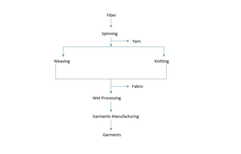 Fabric Manufacturing Process Flow Chart A Comprehensive Look